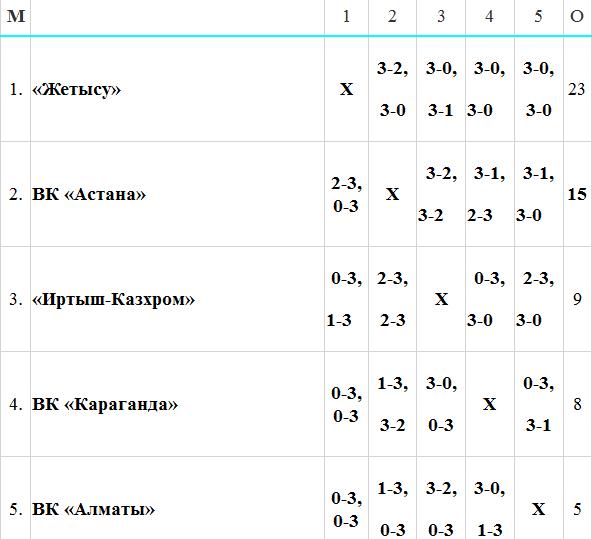 3-й тур Национальной лиги чемпионата РК среди женщин: превью, календарь, заявки