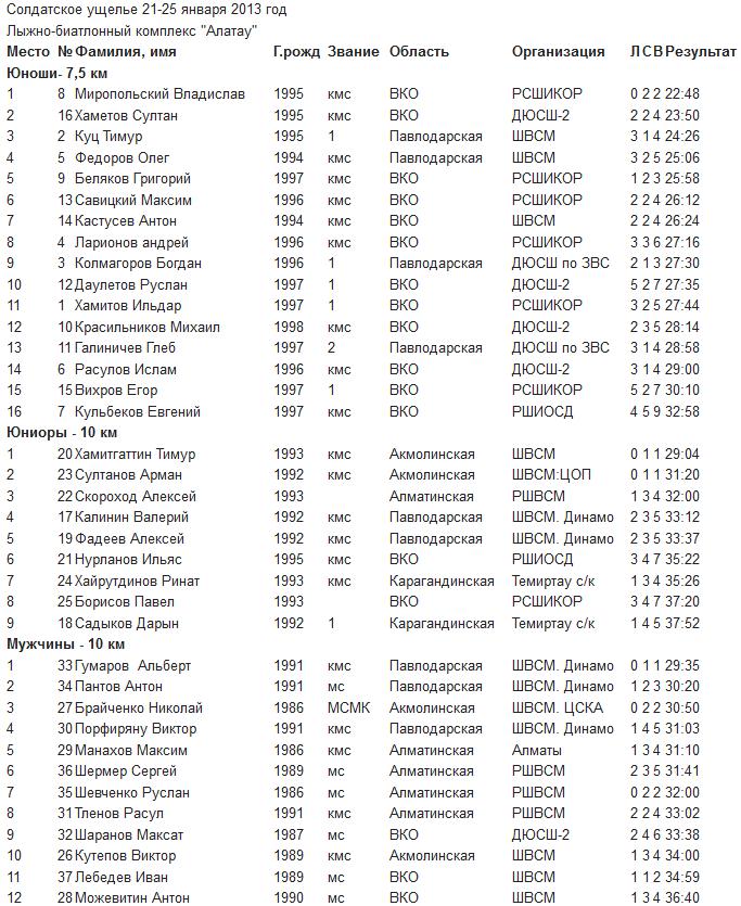 Результаты спринтерской гонки у мужчин, юниоров и юношей на Кубке Казахстана