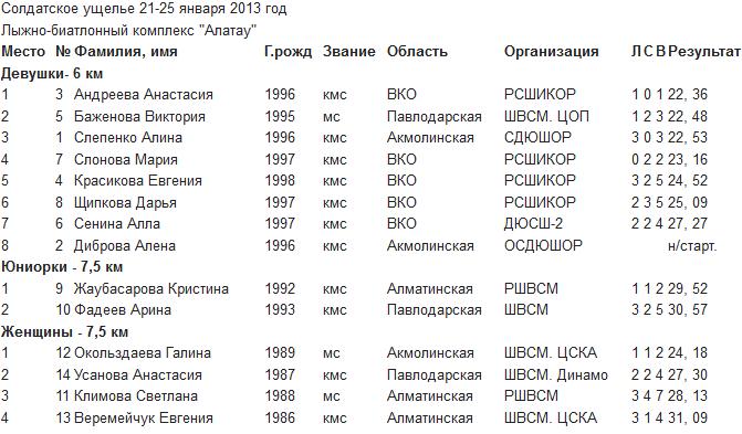 Результаты спринтерской гонки у женщин, юниорок и девушек на Кубке Казахстана
