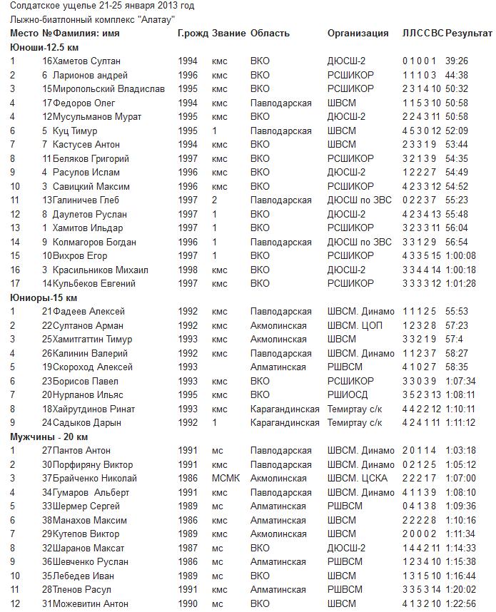 Результаты индивидуальной гонки у мужчин, юниоров и юношей на Кубке Казахстана