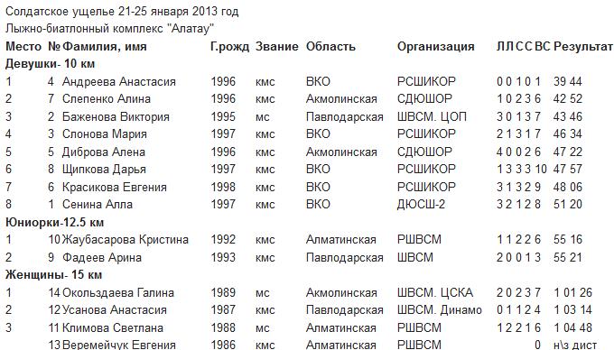 Результаты индивидуальной гонки у женщин, юниорок и девушек на Кубке Казахстана