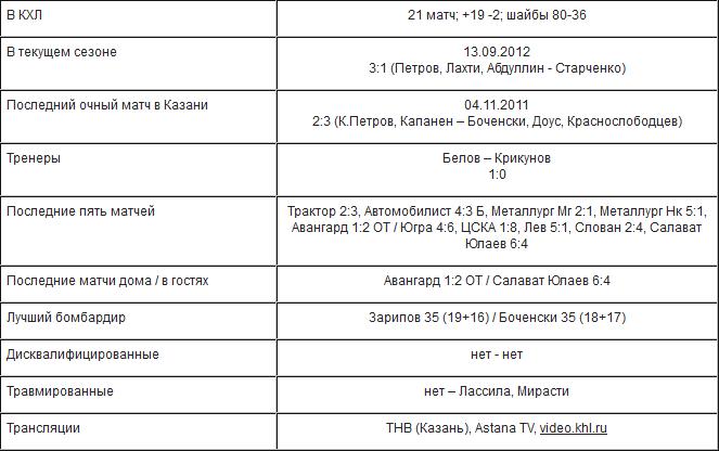 Анонс матча КХЛ «Ак Барс» — «Барыс»