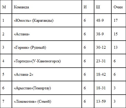 Завершился второй тур ЧРК-2000 по хоккею