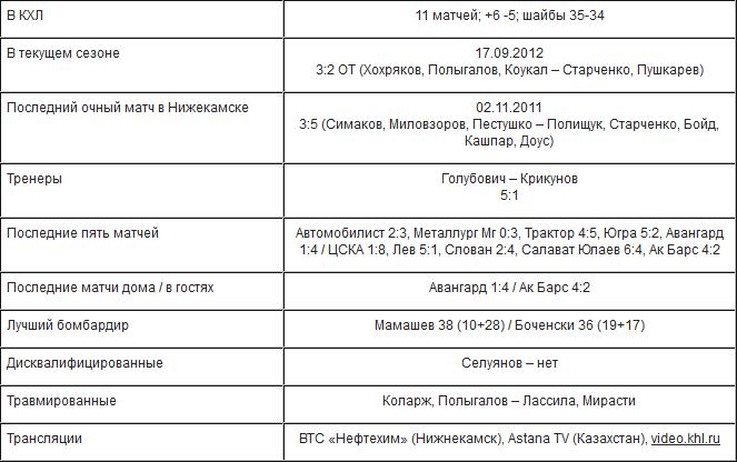 Анонс матча КХЛ «Нефтехимик» — «Барыс»