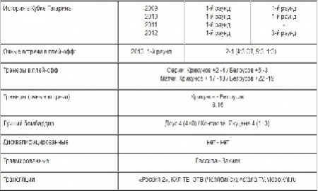 Анонс матча КХЛ «Барыс» — «Трактор»