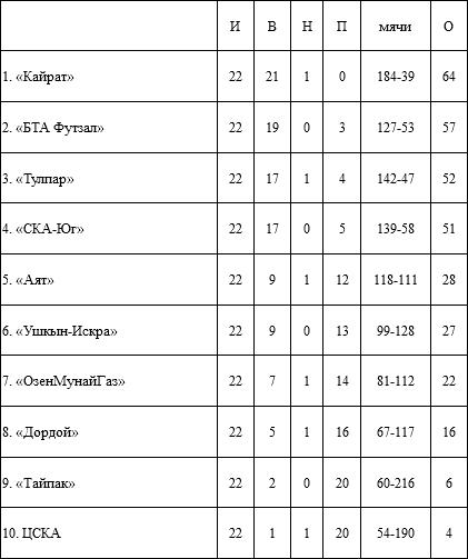 Итоги 11-го тура, 2-го дня ЧК по футзалу