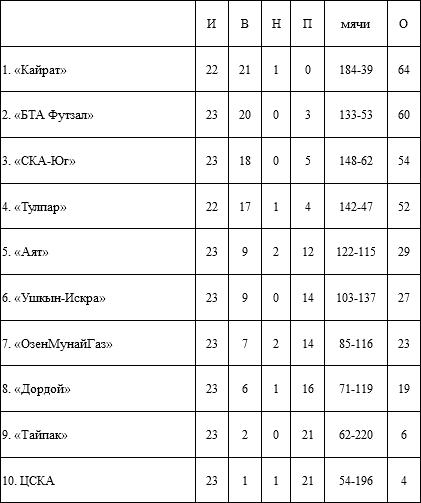 Итоги 12-го тура, 1-го дня ЧК по футзалу