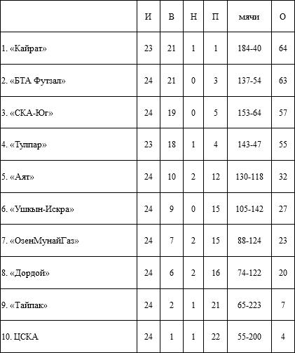 Итоги 12-го тура, 2-го дня ЧК по футзалу