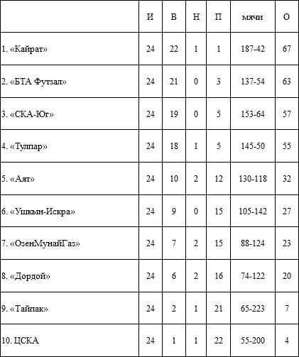 Итоги 12-го тура чемпионата РК по футзалу