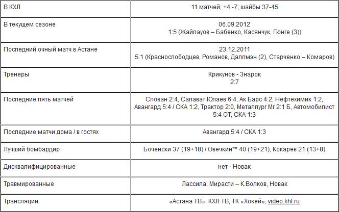 Анонс матча КХЛ «Барыс» — «Динамо» Москва