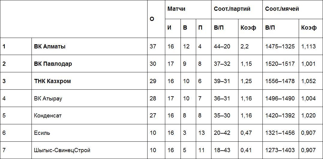 Результаты матчей Национальной лиги, 13 февраля