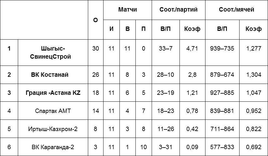 Результаты матчей Высшей лиги «А», 13 февраля