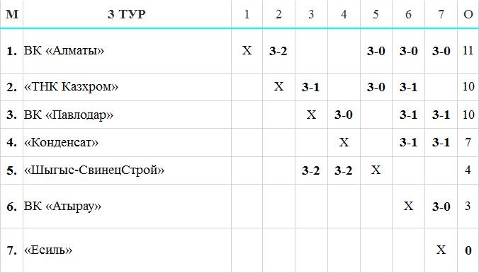 Тройная рокировка