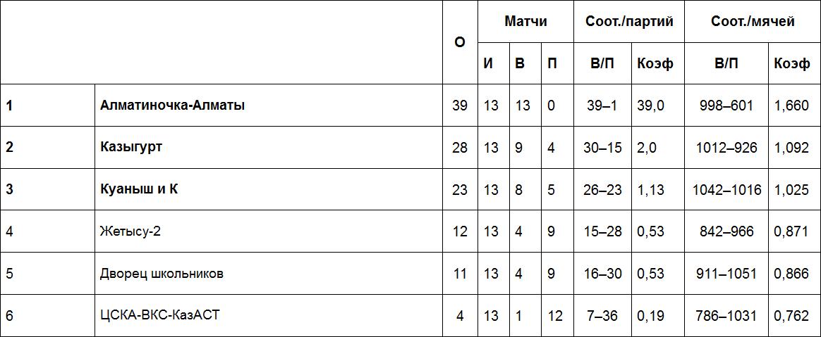 Результаты матчей Высшей лиги «Б», 14 февраля
