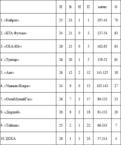 Итоги 13-го тура, 2-го дня ЧК по футзалу