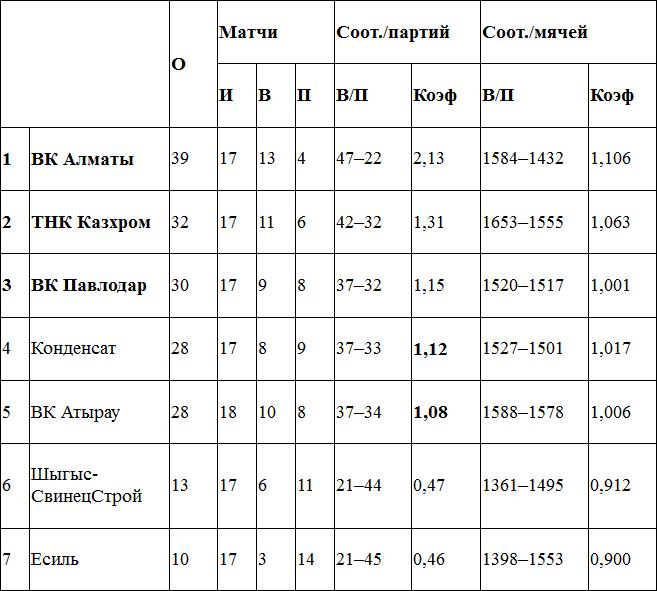 Вираж от «Казхрома»