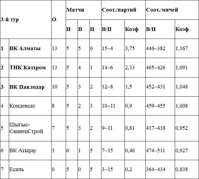Вираж от «Казхрома»