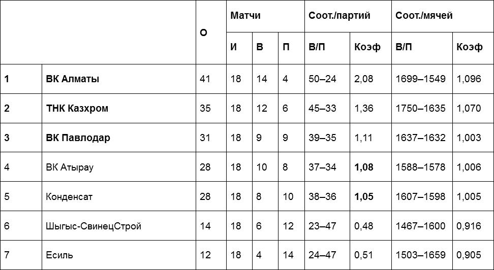 Результаты матчей Национальной лиги, 15 февраля