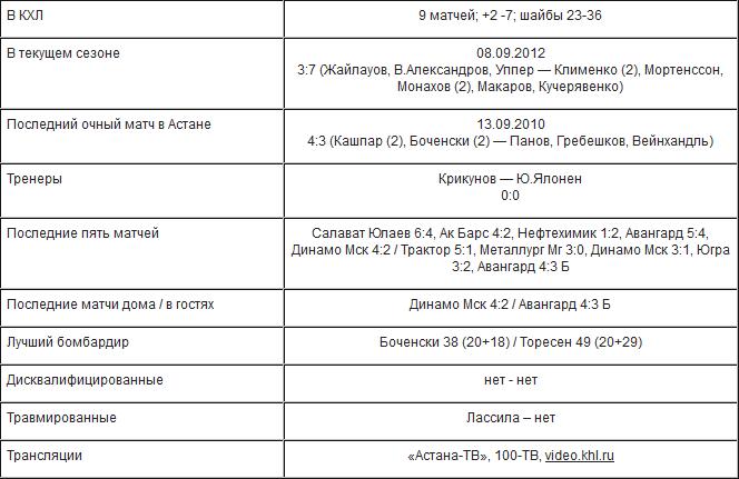 Анонс матча КХЛ «Барыс» — СКА