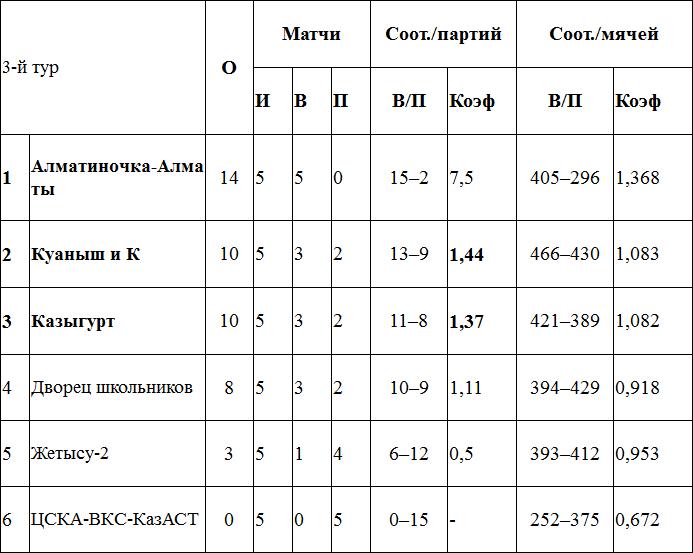 Первые потери «Алматиночки»