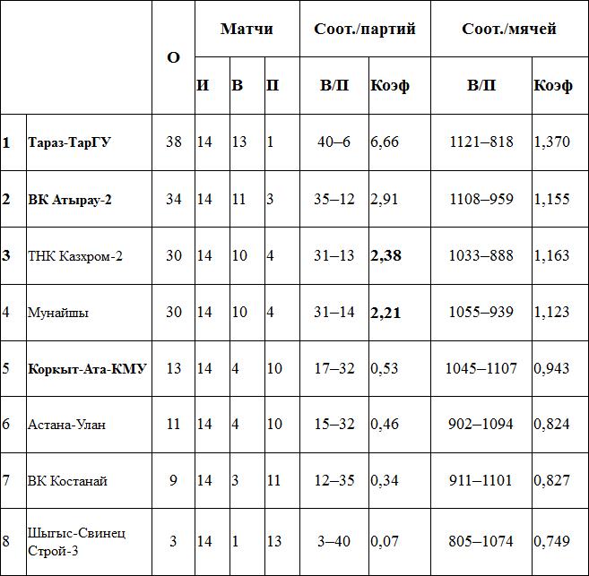 3-й тур Высшей лиги «В»: превью, календарь, заявки