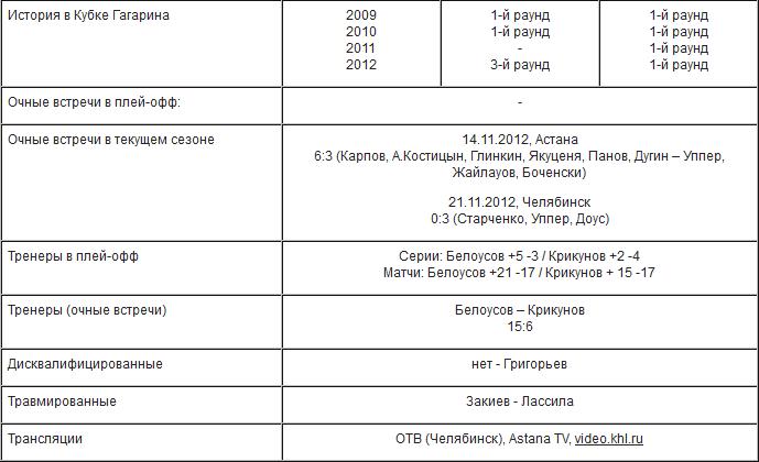 Анонс матча КХЛ «Трактор» — «Барыс»