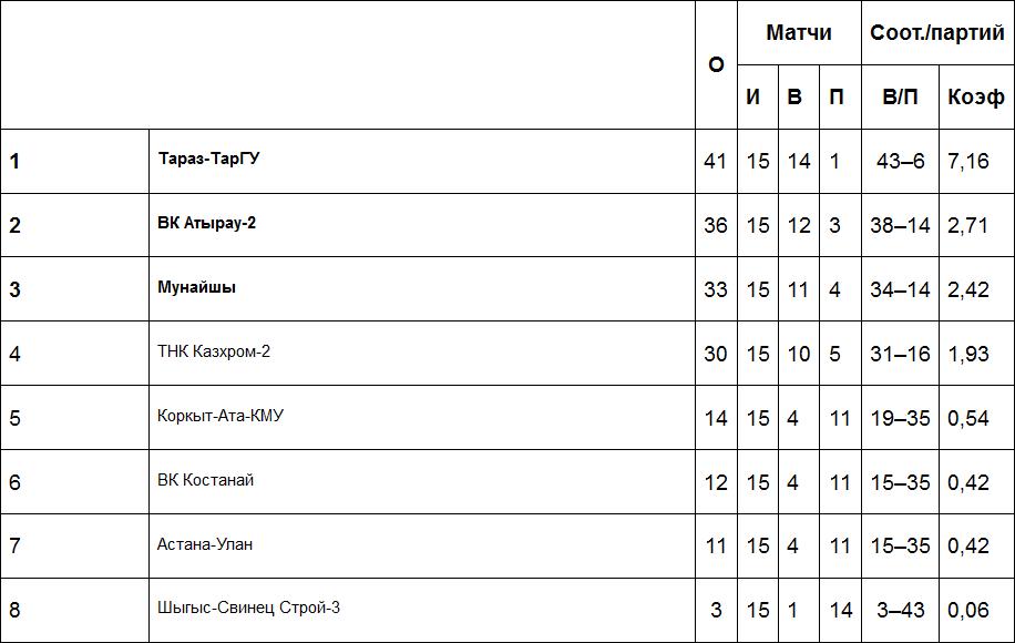Результаты матчей Высшей лиги «Б», 20 февраля