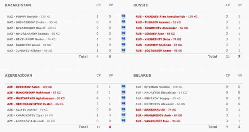 «Вольники» всухую проиграли России на Кубке Мира