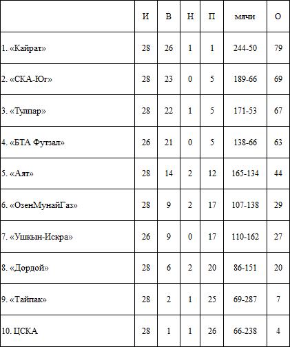 Итоги 14-го тура, 2-го дня ЧК по футзалу