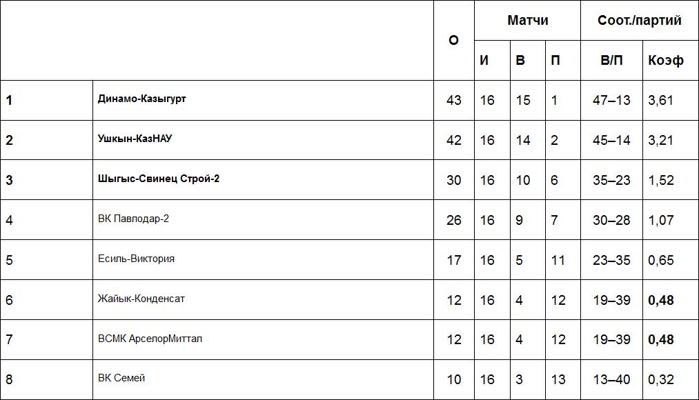 Результаты матчей Высшей лиги «А», 21 февраля