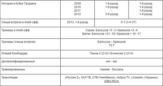 Анонс матча КХЛ «Трактор» — «Барыс»