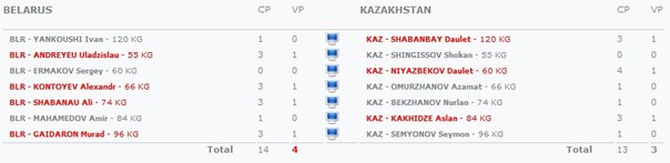 «Вольники» претендуют на седьмое место на Кубке Мира