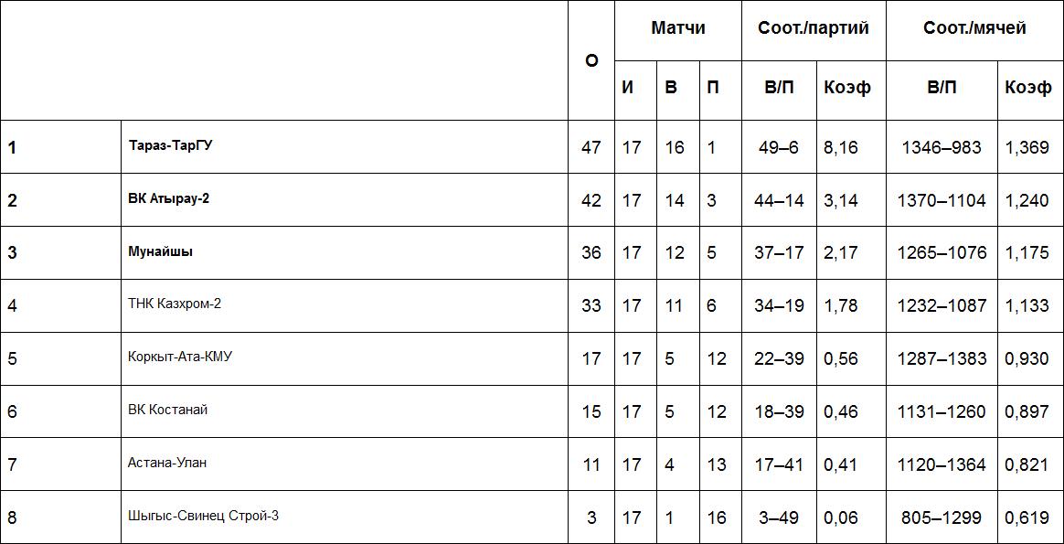 Результаты матчей Высшей лиги «Б», 21-22 февраля