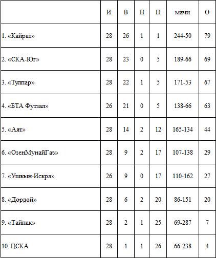 Футзал: «Борьба за серебро обостряется»