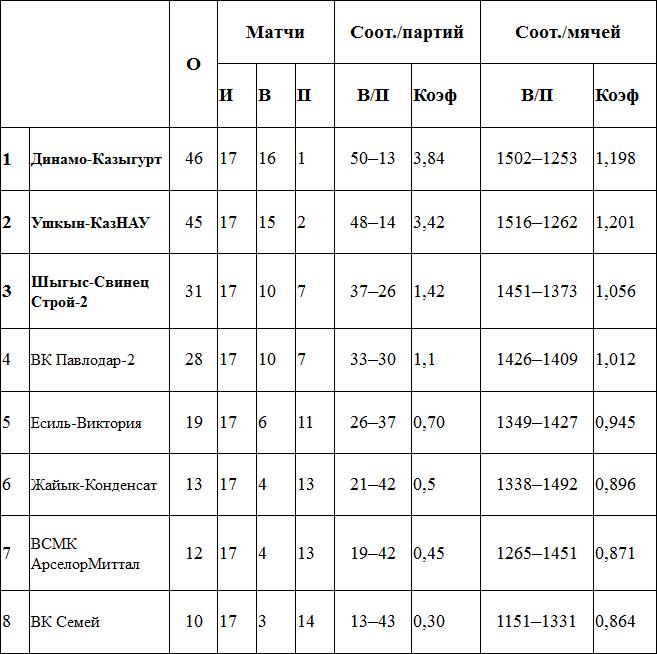 Тай-брейк лидеров
