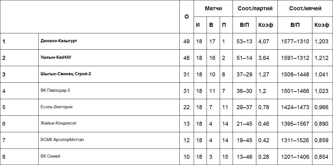 Результаты матчей Высшей лиги «А», 23 февраля