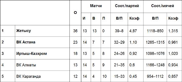Результаты матчей Национальной лиги, 24 февраля