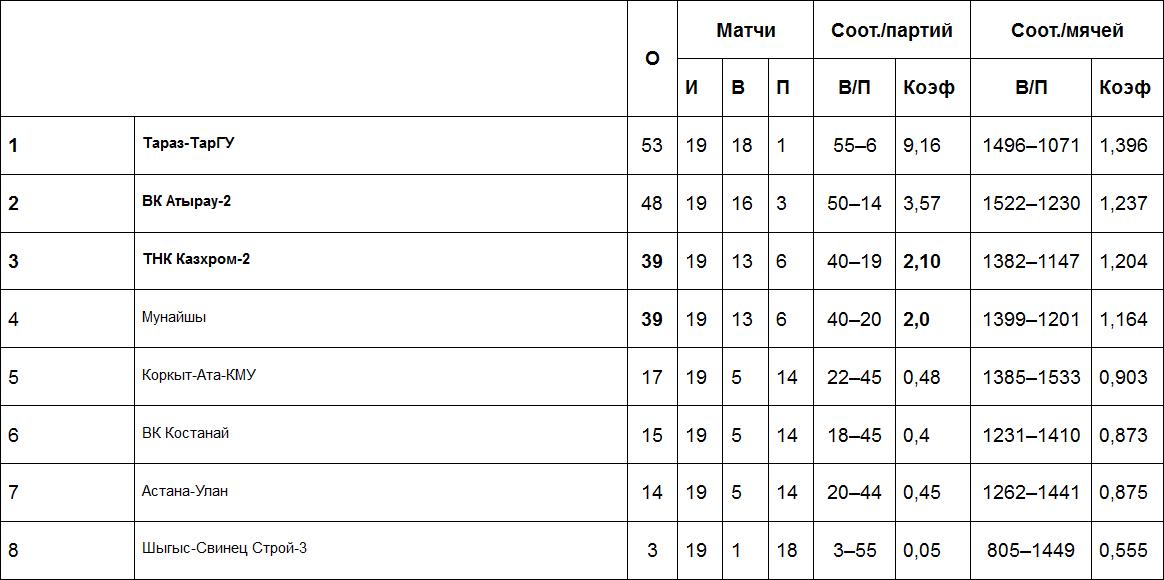 Результаты матчей Высшей лиги «Б», 23-24 февраля