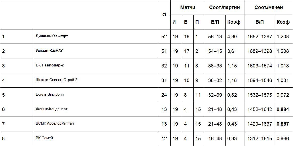 Результаты матчей Высшей лиги «А», 24 февраля