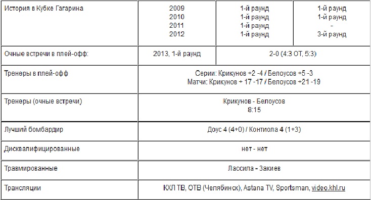 Анонс матча КХЛ «Барыс» — «Трактор»