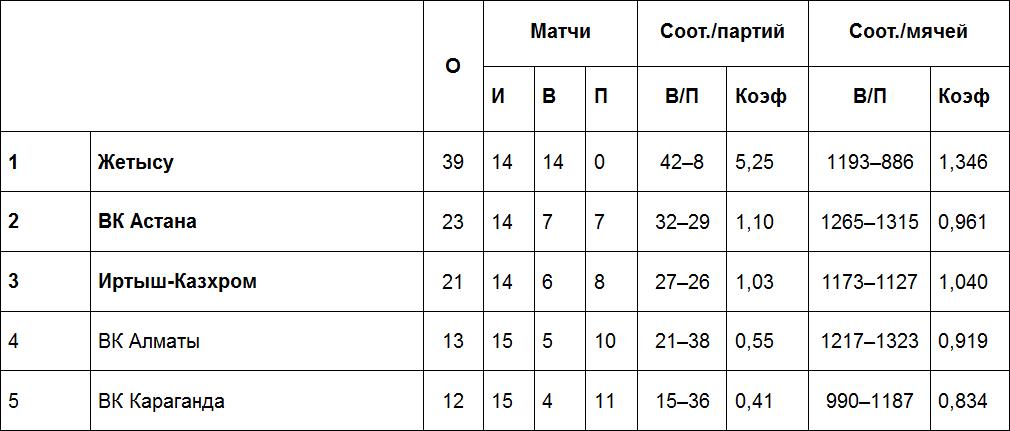 Результаты матчей Национальной лиги, 25 февраля