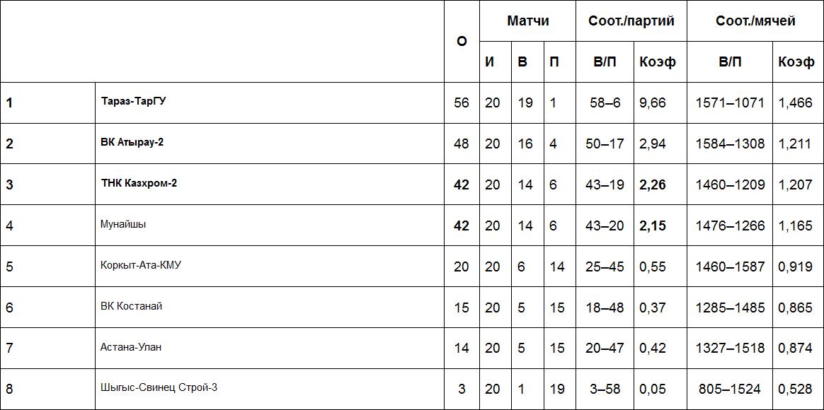 Результаты матчей Высшей лиги «Б», 25 февраля