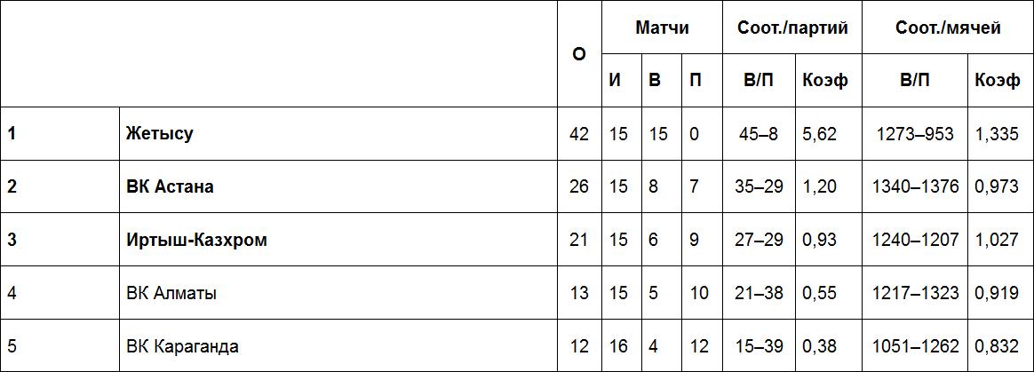 Результаты матчей Национальной лиги, 26 февраля