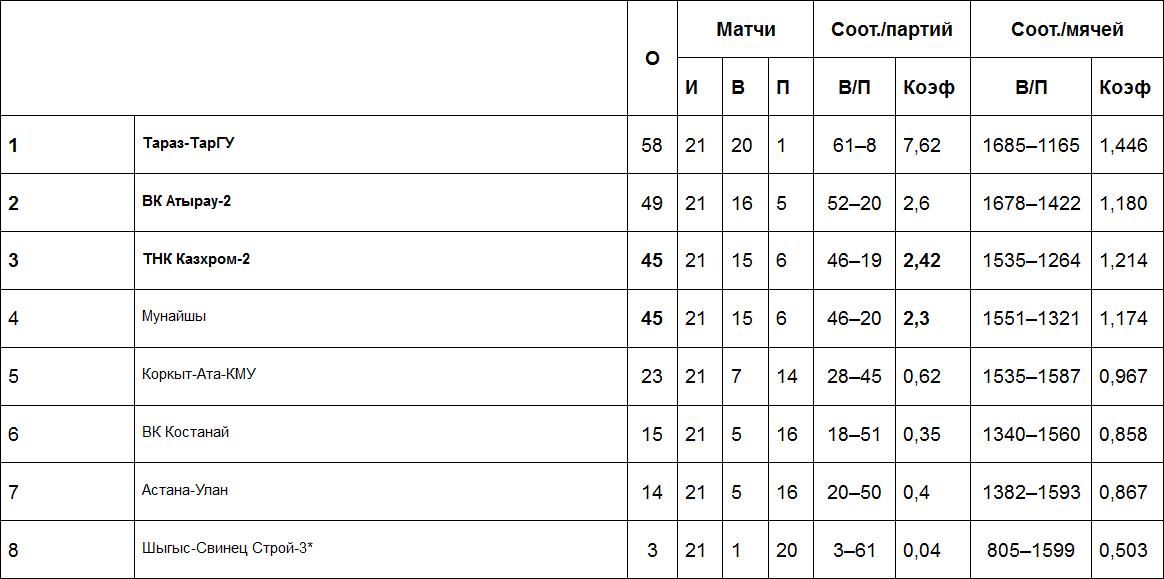 Результаты матчей Высшей лиги «Б», 26 февраля