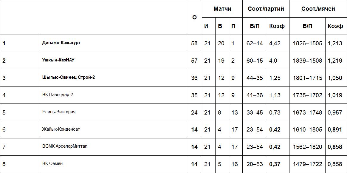 Результаты матчей Высшей лиги «А», 26 февраля