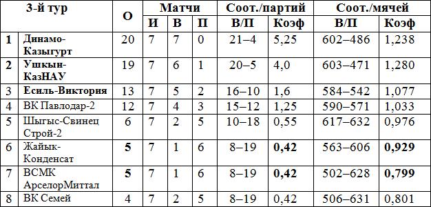 «Казыгурт» на шаг впереди