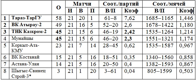 Лидер выходит «сухим» из Каспия