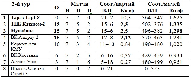 Лидер выходит «сухим» из Каспия