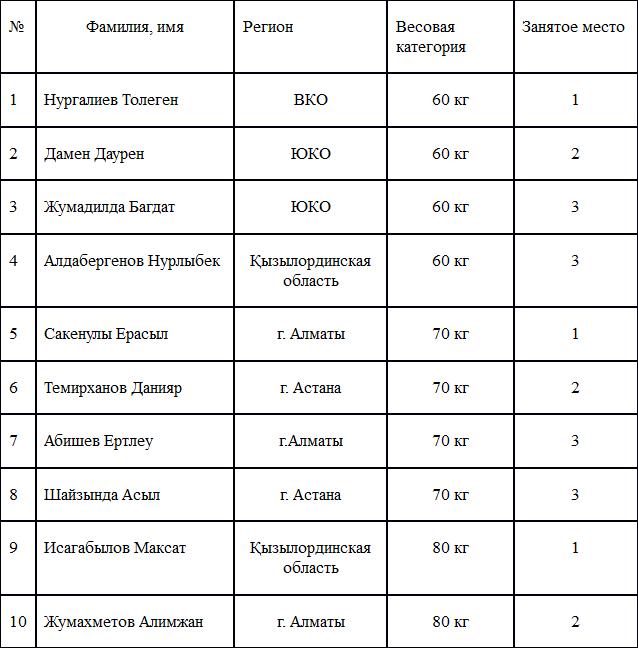 В Туркестане прошел чемпионат Республики Казахстан по қазақ күресі среди молодежи