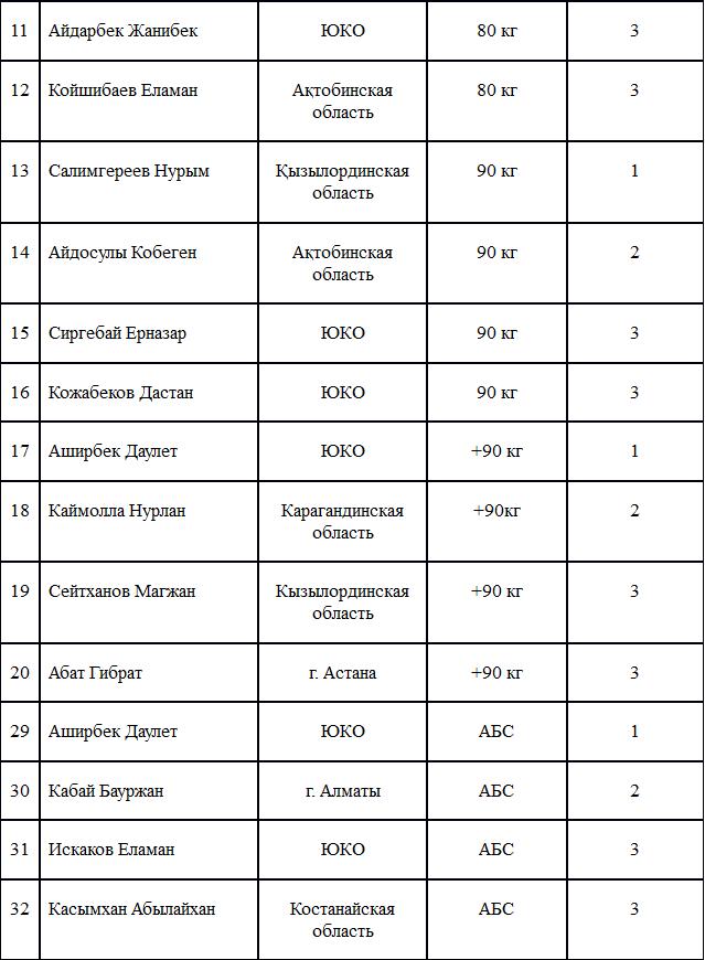 В Туркестане прошел чемпионат Республики Казахстан по қазақ күресі среди молодежи